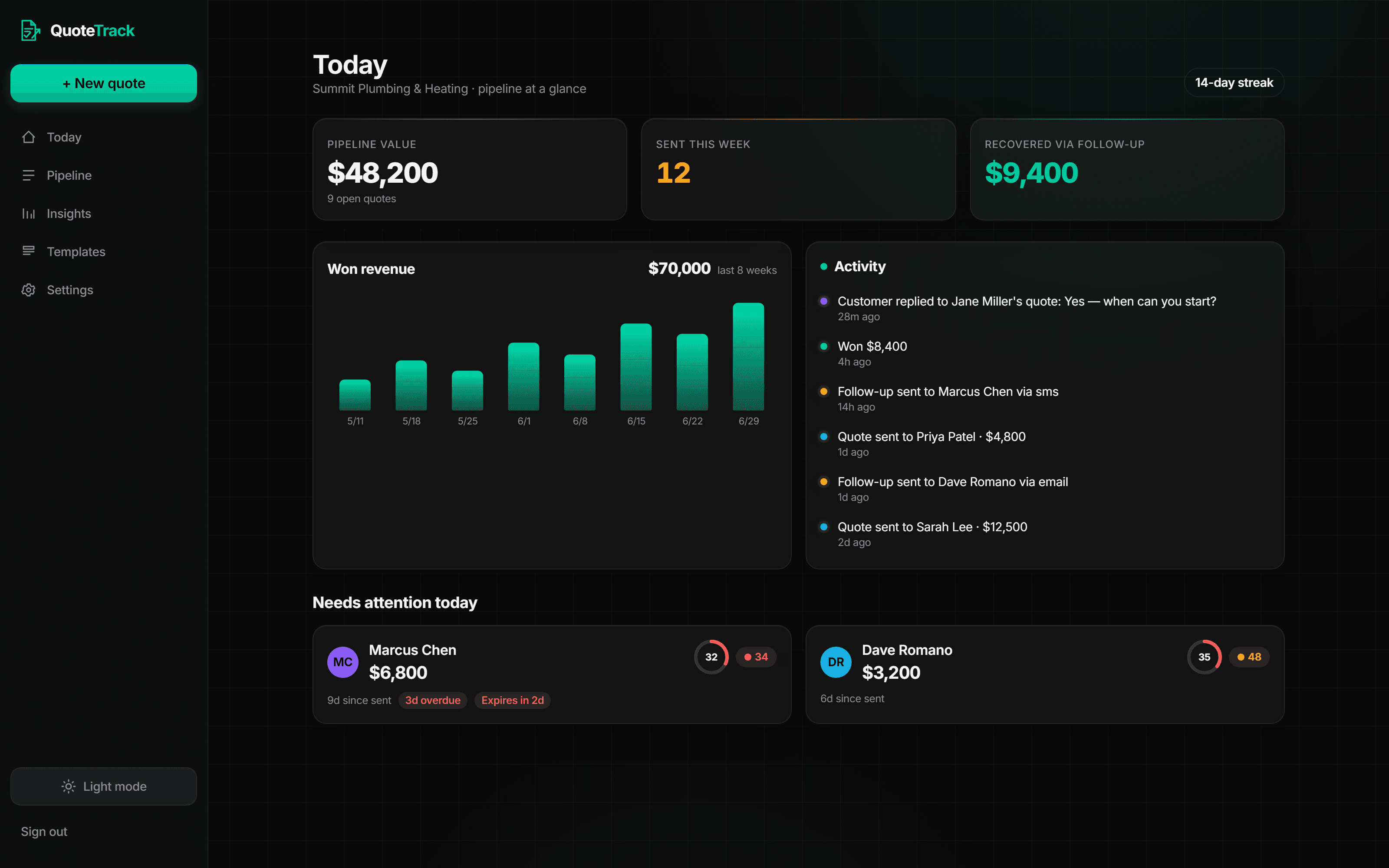 QuoteTrack dashboard showing pipeline value, won revenue chart, live activity and quotes that need attention